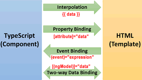 Data binding