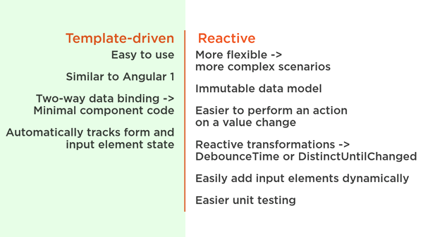 Template driven forms