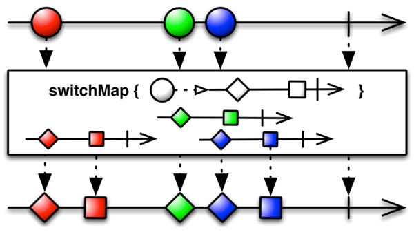 switchMap